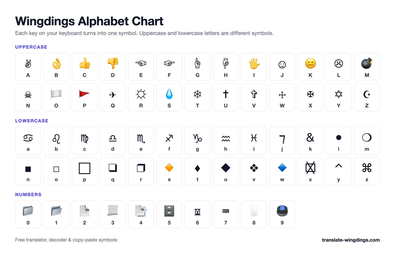Wingdings alphabet chart showing the Wingdings symbol for every uppercase letter A–Z, lowercase letter a–z and number 0–9